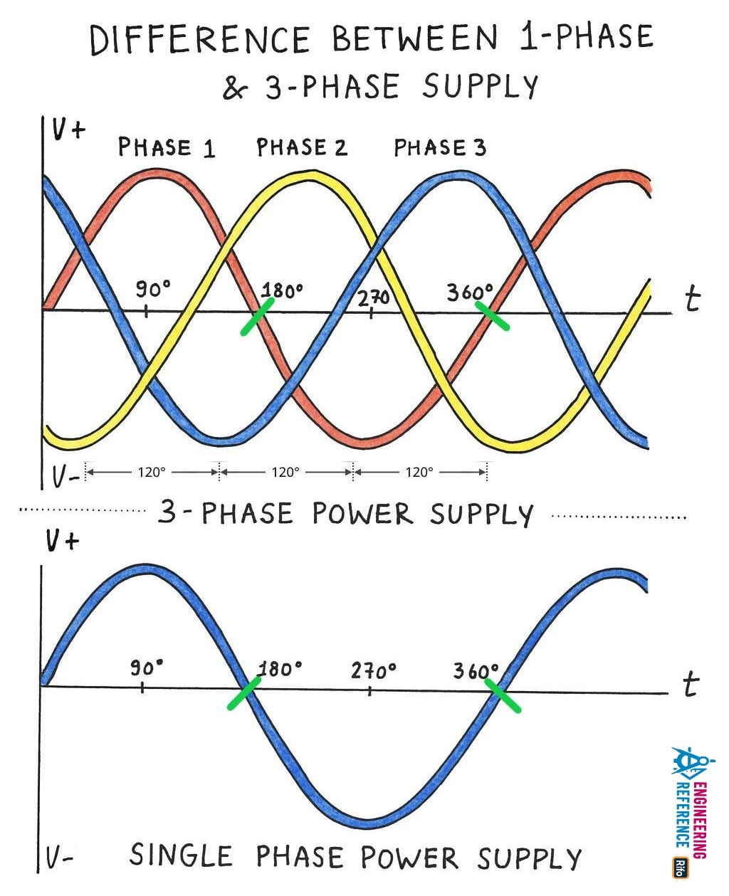 DIFFERENCE BETWEEN 1-PHASE and 3-PHASE SUPPLY