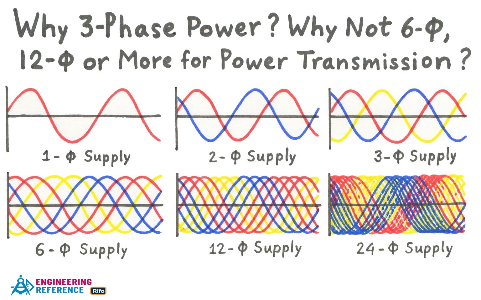 Why 3-Phase Power Why Not 6, 12 or More for Power Transmission